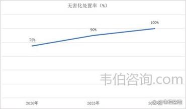 韦伯咨询2023年中国污泥处理行业专题调研与深度分析报告